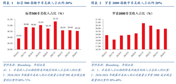 华盛配资 全球化“退潮”下美股海外业务的隐忧——七问美股海外经营状况