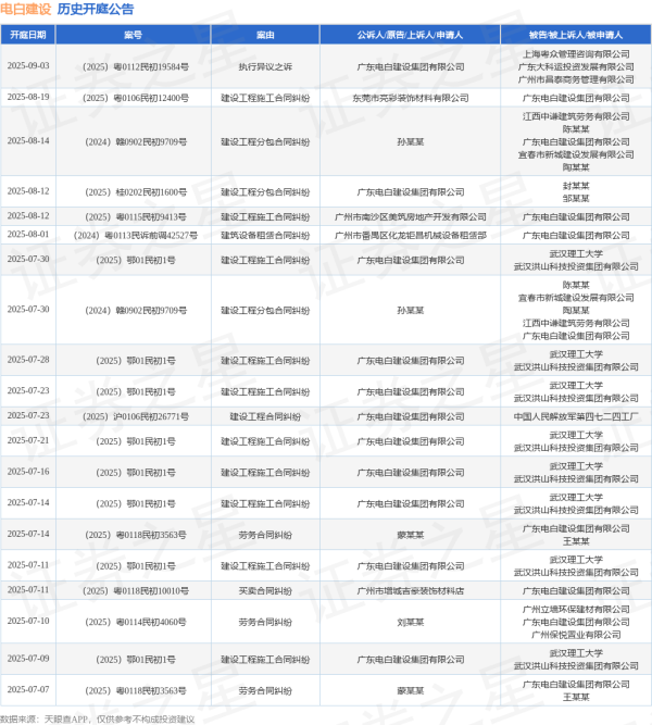 胜亿配资 电白建设作为原告/上诉人的1起涉及建设工程施工合同纠纷的诉讼将于2025年6月24日开庭