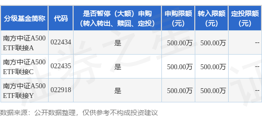 旭胜配资 公告速递：南方中证A500ETF联接基金限制大额申购、定投和转换转入业务