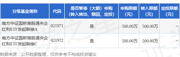 9688策略宝 公告速递：南方中证国新港股通央企红利ETF发起联接基金限制大额申购、定投和转换转入业务