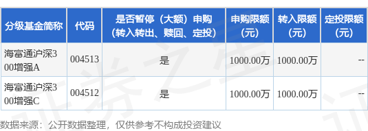 恒运资本配资 公告速递：海富通沪深300增强基金暂停大额申购和转换转入业务