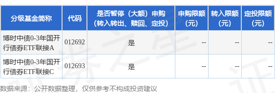 K8金融 公告速递：博时中债0-3年国开行债券ETF联接基金暂停大额申购、转换转入、定期定额投资业务