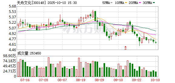 纵横配资 天舟文化：2025年第一季度净利润2425.7万元 同比暴涨4635.85%