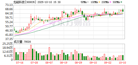 财惠赚 龙磁科技：2025年第一季度净利润2847.15万元 同比下降7.50%