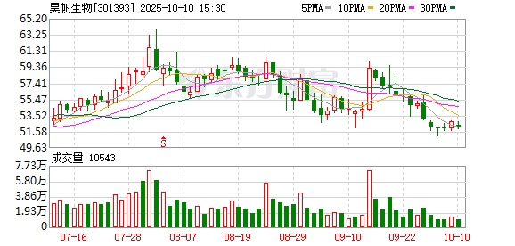 永旺配资 昊帆生物：2025年第一季度净利润3479.9万元 同比增长16.66%